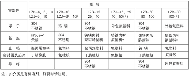 實(shí)驗(yàn)室氣體流量計(jì)零部件材質(zhì)表