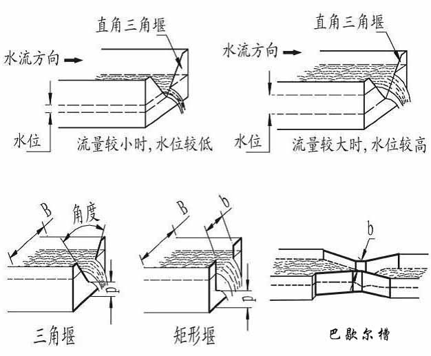 遠(yuǎn)傳超聲波流量計產(chǎn)品分類圖