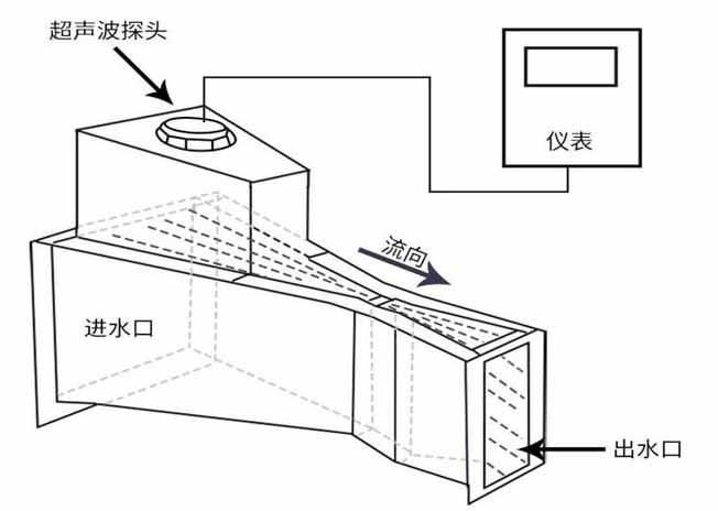 遠(yuǎn)傳超聲波流量計工作原理圖