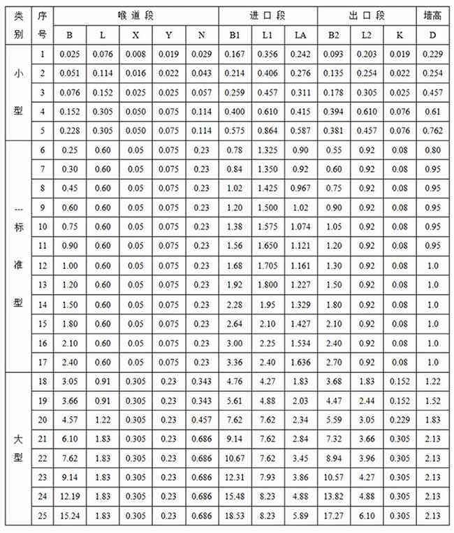 遠(yuǎn)傳超聲波流量計尺寸對照表一