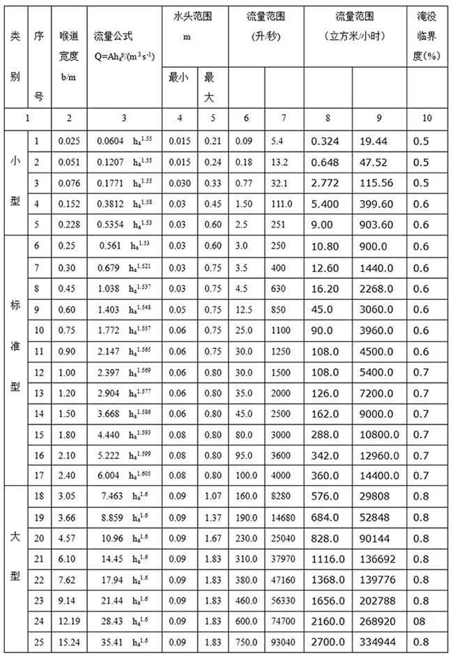 遠(yuǎn)傳超聲波流量計尺寸對照表二
